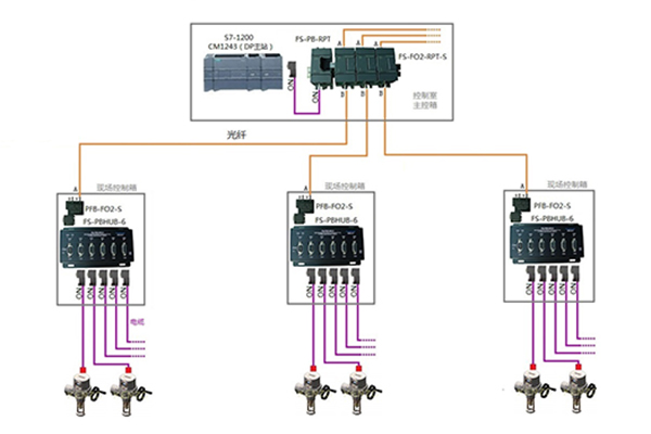 Profibus Hub+fiber application